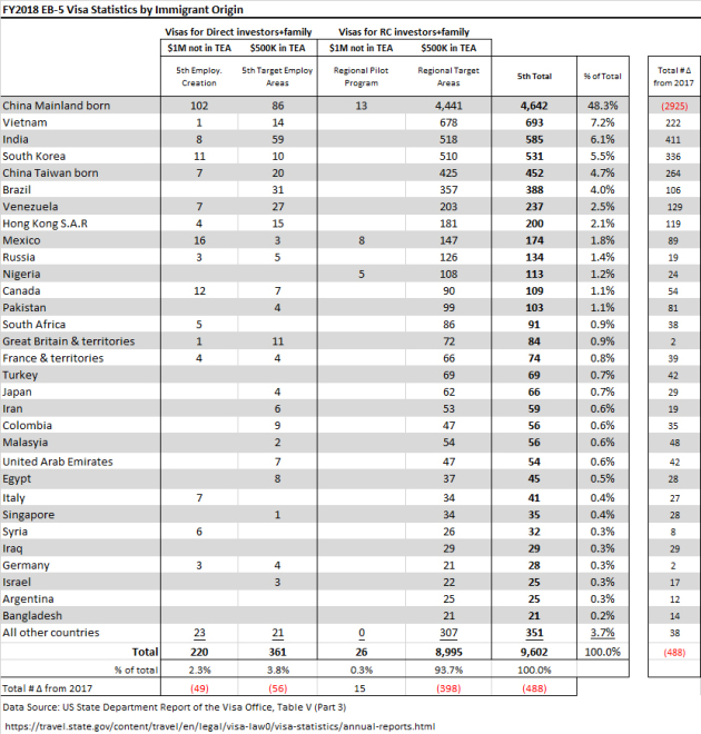 EB-5 Visa Statistics 2018